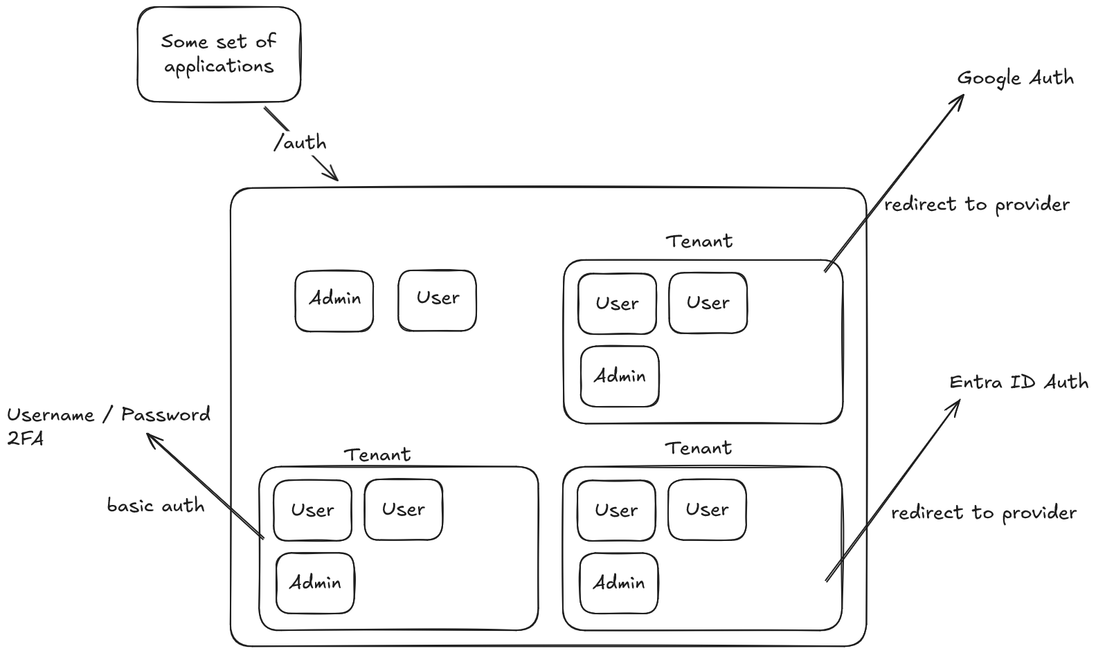 Sketch of authentication for different users to some set of applications