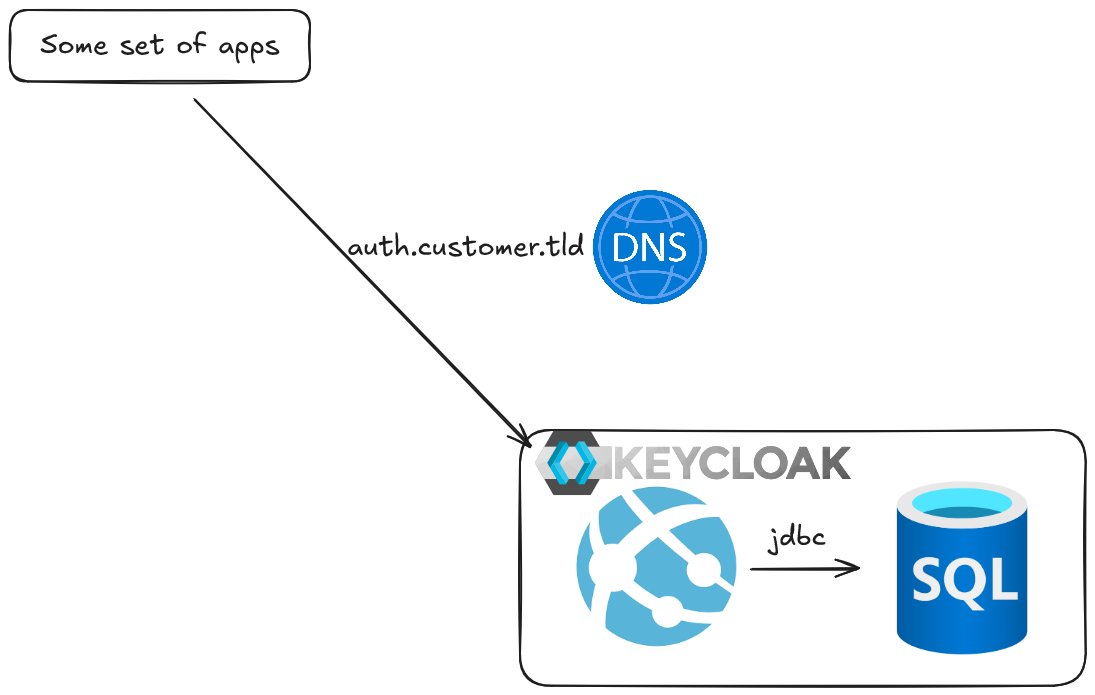 Simplified azure arcitecture drawing of dns, keycloak in azure web apps, and a jdbc connection to azure sql database