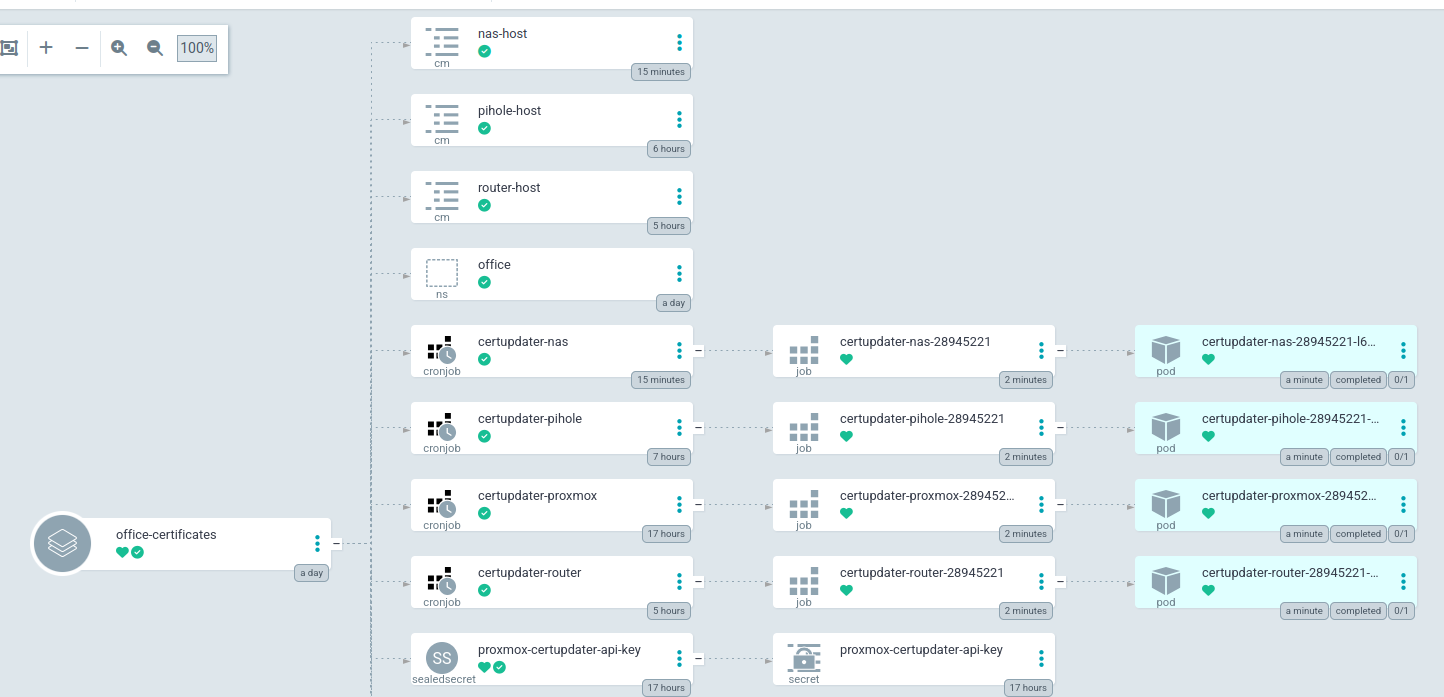 Argocd showing the creation of the cronjobs