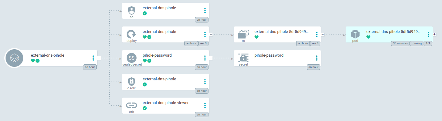 External DNS with pihole